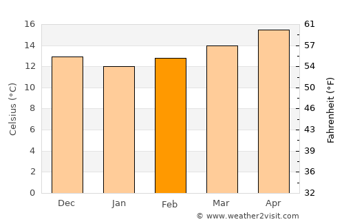 Zaïo average temperature in February