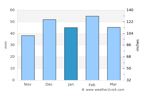 Zaïo average rain in January
