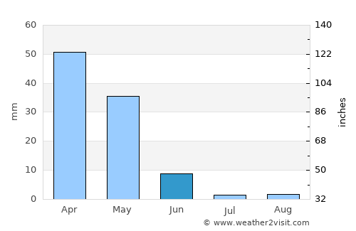 Zaïo average rain in June