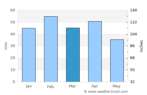 Zaïo average rain in March