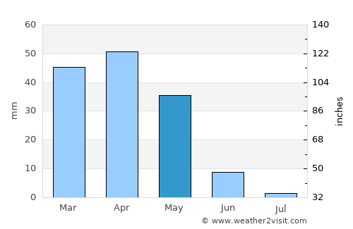 Zaïo average rain in May