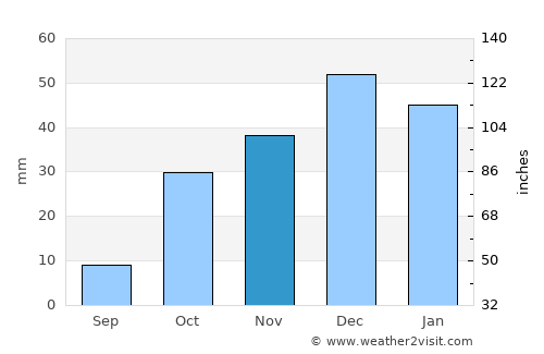 Zaïo average rain in November