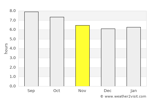 Zaïo average rain in November