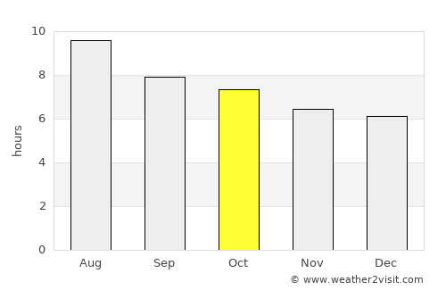 Zaïo average rain in October