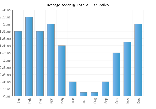 Zaïo monthly rainfall chart (inches)