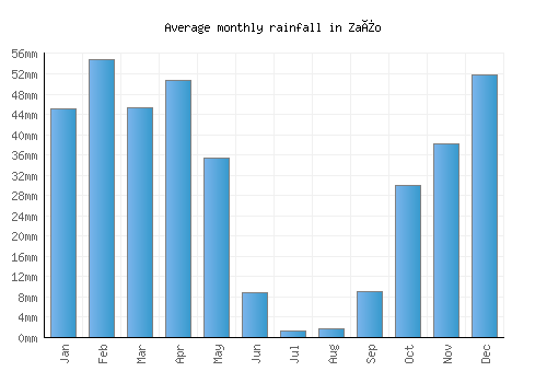 Zaïo monthly rainfall chart (mm)