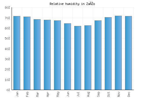 Zaïo relative humidity averages