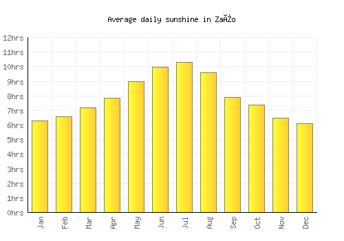 Zaïo average daily sunshine chart