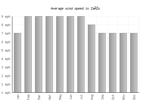 Zaïo average winspeed by month (mph)