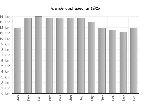 Zaïo average winspeed by month (km/h)