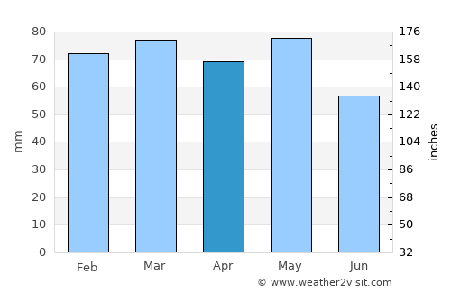 Zajas average rain in April