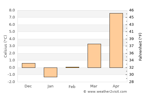 Zajas average temperature in February