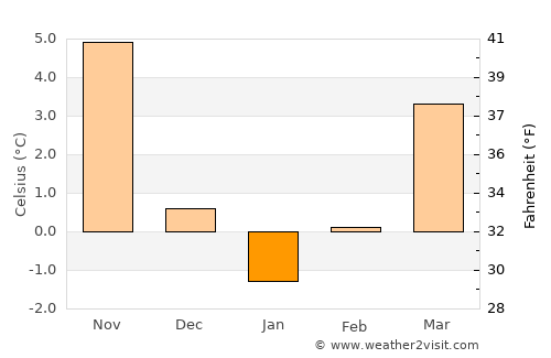 Zajas average temperature in January