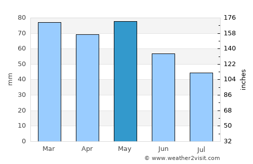 Zajas average rain in May