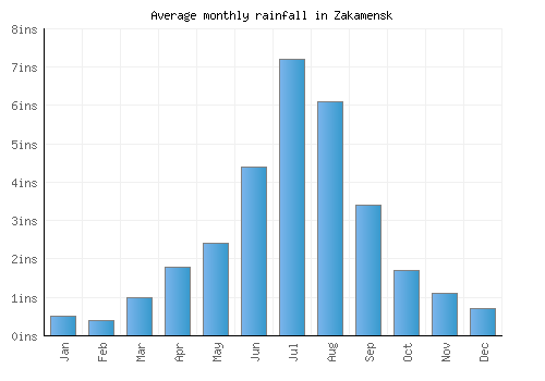 Zakamensk monthly rainfall chart (inches)