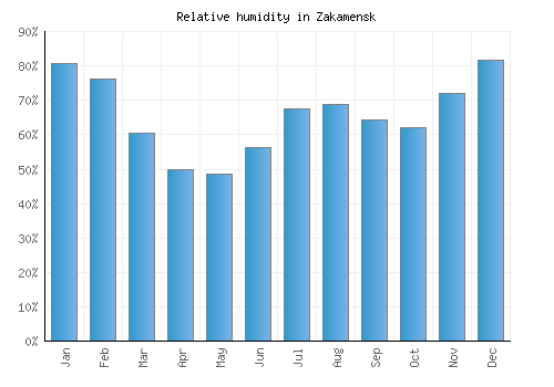 Zakamensk relative humidity averages