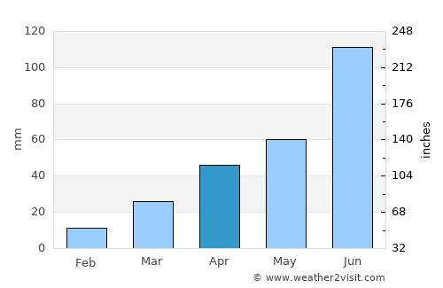 Zakamensk average rain in April