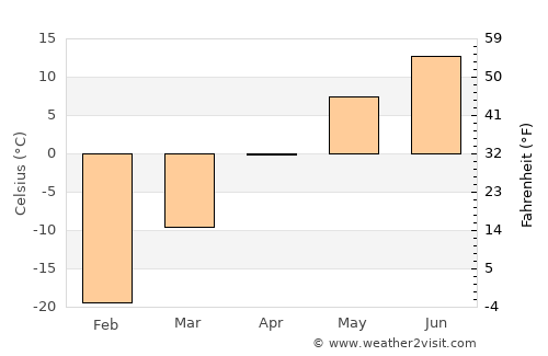 Zakamensk average temperature in April