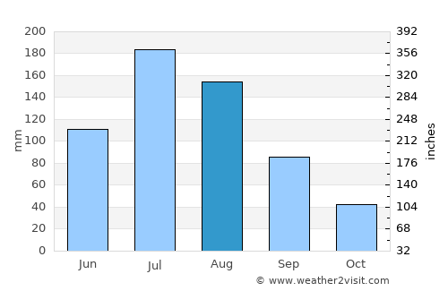 Zakamensk average rain in August