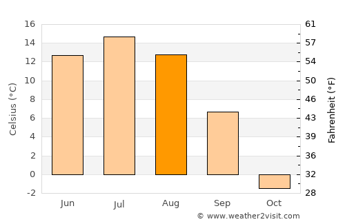 Zakamensk average temperature in August
