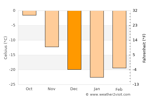 Zakamensk average temperature in December