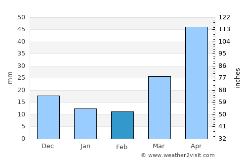 Zakamensk average rain in February
