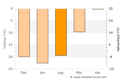 Zakamensk average temperature in February