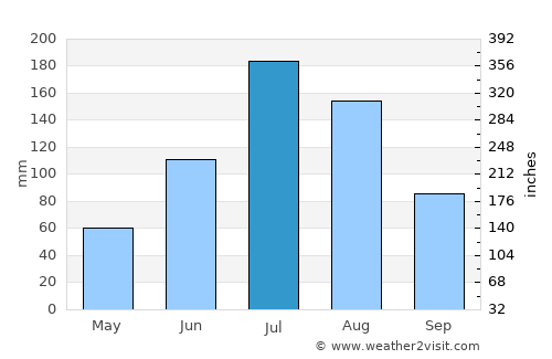 Zakamensk average rain in July
