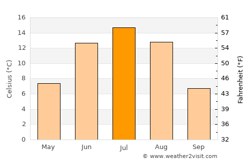 Zakamensk average temperature in July