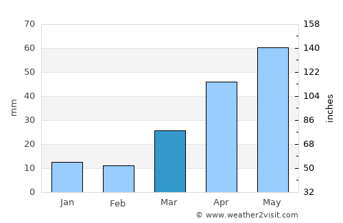 Zakamensk average rain in March