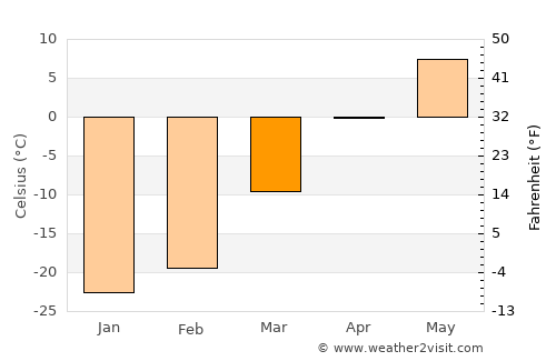 Zakamensk average temperature in March