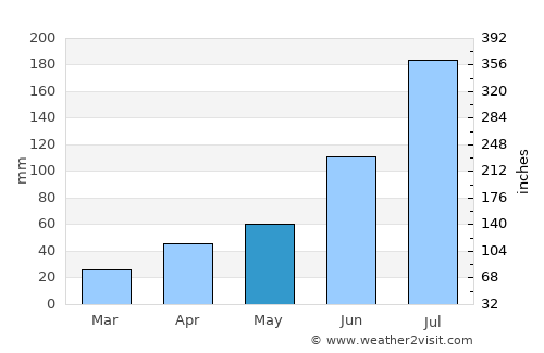 Zakamensk average rain in May