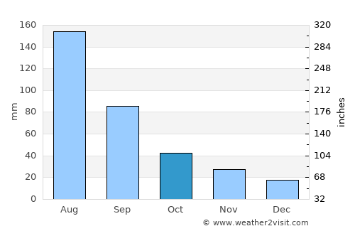 Zakamensk average rain in October