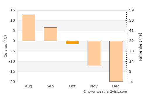 Zakamensk average temperature in October