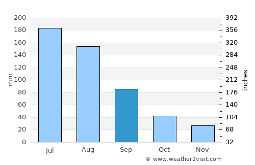 Zakamensk average rain in September
