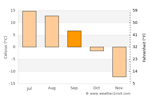 Zakamensk average temperature in September