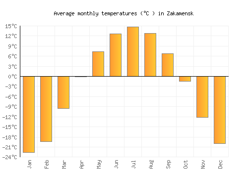 Zakamensk average temperature chart (Celsius)