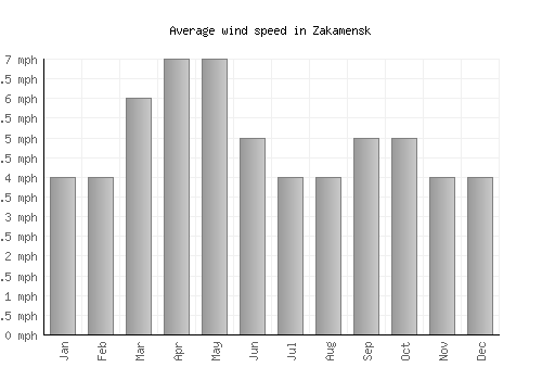 Zakamensk average winspeed by month (mph)