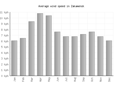 Zakamensk average winspeed by month (km/h)