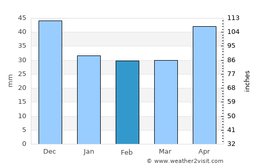 Zákányszék average rain in February