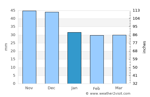 Zákányszék average rain in January