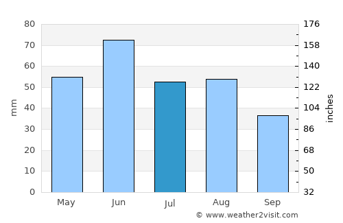 Zákányszék average rain in July
