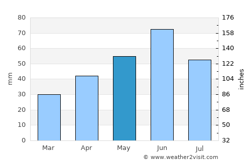 Zákányszék average rain in May
