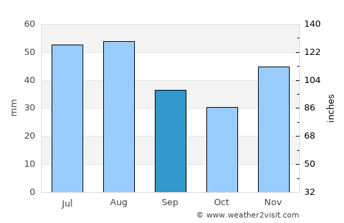 Zákányszék average rain in September