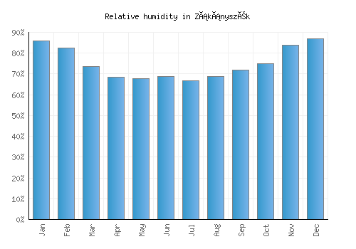 Zákányszék relative humidity averages