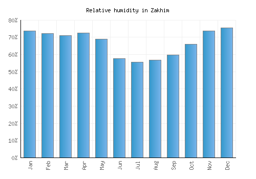 Zakhim relative humidity averages