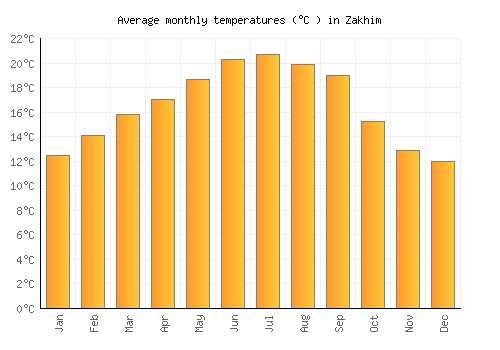 Zakhim average temperature chart (Celsius)