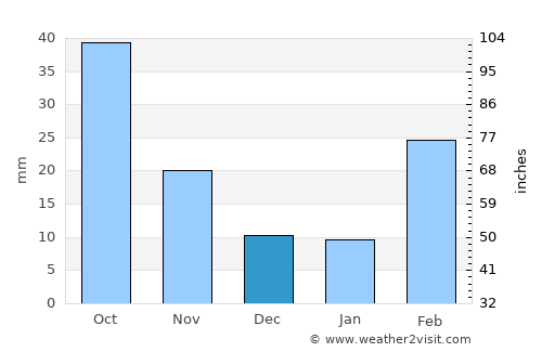 Zakhim average rain in December
