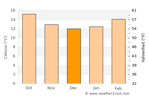 Zakhim average temperature in December