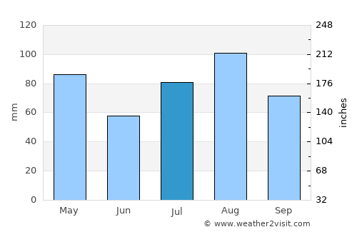 Zakhim average rain in July